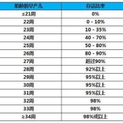 胎儿脐膨存活率是多少（胎儿脐膨存活率是多少正常）