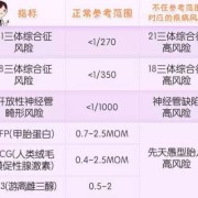 孕期几个月做唐氏筛查（孕期几个月做唐氏筛查好）