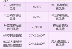 孕期几个月做唐氏筛查（孕期几个月做唐氏筛查好）