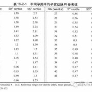 胎儿脐动脉2条什么意思（脐动脉S/D比值2.2什么意思）