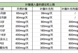 叶酸孕期量（叶酸每天摄入量0.8多吗）
