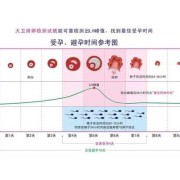 排卵期一定会怀孕吗,怀孕期间会排卵吗