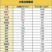 孕期吃什么水果糖分低（什么橙子的含糖量低）