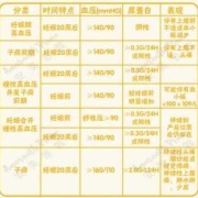 孕期血压升高（妊娠高血压一般是多少）