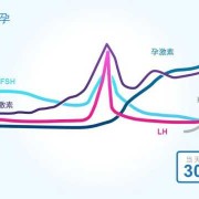 孕期激素变化（孕期激素变化曲线）