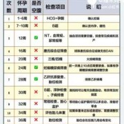 孕期彩超检查时间（孕妇孕期检查的时间要怎么安排啊，一般隔多久产检一次呢）