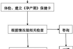 孕期产检流程（东莞市妇幼保健院建档流程）