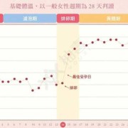 孕期基础体温（孕期基础体温变化规律）