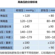 妊娠高血压一般是多少,孕期血压多少算正常范围