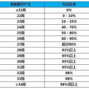 早产几个月可以存活,早产不能低于多少周