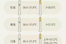 怀孕初期体温是多少度正常？大概是多少的呢,孕妇腋下37℃其实已经发烧了