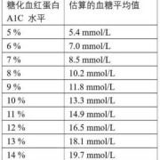 孕妇糖化血红蛋白控制范围,孕期糖化蛋白多少正常