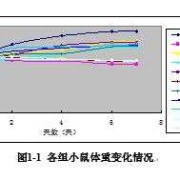 孕期体重管理曲线图（小鼠体重变化曲线图怎么做）