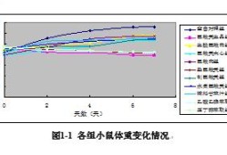 孕期体重管理曲线图（小鼠体重变化曲线图怎么做）