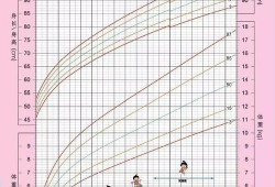 孕期体重增长曲线图（18个月女宝宝身高体重是多少）