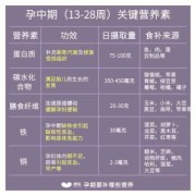 孕妇吃什么维生素好,孕期营养素补充时间表