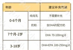 孕期补充dha（孕妇什么时候需要补充dha，是整个孕期都需要补充的吗）