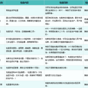 备孕期间需要检查什么（备孕期间需要检查什么项目）