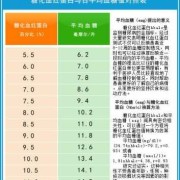 孕妇糖化红蛋白的标准值是多少,孕期糖化血红蛋白多少正常值是多少