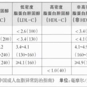 低密度脂蛋白和总胆固醇偏高需要吃药吗,孕期低密度脂蛋白偏低是什么意思