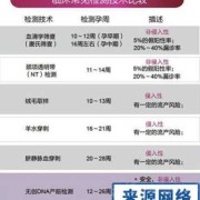 孕妇唐氏筛查是什么检查,孕期唐氏检查多少钱