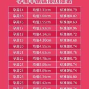 孕期羊水值（羊水深度标准值对照表）