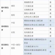 孕期血糖多少需要打胰岛素（孕期血糖多少需要打胰岛素治疗）