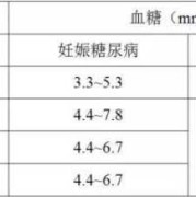 孕期血糖正常值是多少（孕期血糖正常值是多少范围内）