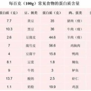 孕期蛋白质如何补充,孕期蛋白质高的食物有哪些呢