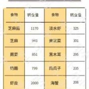 孕妇补钙食物有哪些,孕期补钙量多少一天