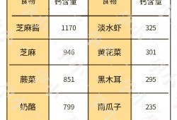 孕妇补钙食物有哪些,孕期补钙量多少一天