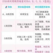 孕期如何分（孕妇abc类药品怎么分?听说最靠谱是这个分级，孕妇有些药是可以吃的）