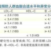 低密度脂蛋白和总胆固醇偏高需要吃药吗,孕期低密度脂蛋白偏低是什么意思