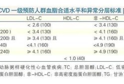 低密度脂蛋白和总胆固醇偏高需要吃药吗,孕期低密度脂蛋白偏低是什么意思