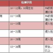 胎儿几个月做唐筛（胎儿几个月做唐筛检查）