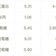 孕妇糖耐量空腹值是5.2，以前没有糖尿病史，这个结果正常吗,孕期血糖5.2需要控糖吗