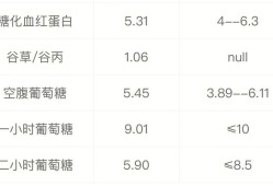 孕妇糖耐量空腹值是5.2，以前没有糖尿病史，这个结果正常吗,孕期血糖5.2需要控糖吗