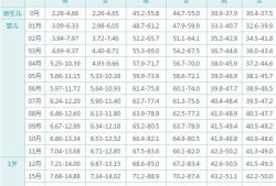 胎儿生长发育参数（11-12月宝宝发育指标）