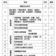 婚检女性一般都检查什么项目啊，如果怀孕了能不能照B超检查啊,孕期检查项目一览表