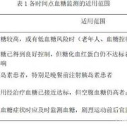 孕期血糖什么时候检查（餐后血糖测试时间）
