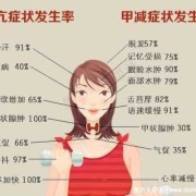 孕期甲状腺功能异常（孕期甲状腺功能异常有什么症状）