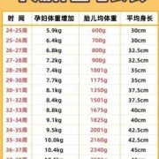 孕期15周，孕妇增重多少才是正常的,孕期增重多少斤正常