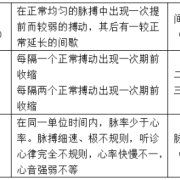 胎儿脉搏弱（​脉搏微弱几乎把不出来怎么回事）