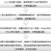 甲亢孕期用药（甲亢期间怀孕怎么办）