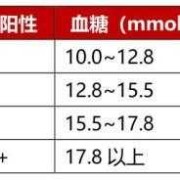 尿糖3+严重吗,怀孕尿糖加号