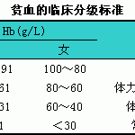 贫血分级标准,孕期贫血指标正常值是多少