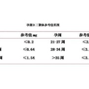 孕期d二聚体（孕期d二聚体正常值对照表）