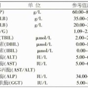 孕期谷草转氨酶偏低（孕期谷草转氨酶偏低是什么原因）