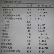 怀孕后出现肝功能不正常怎么办,孕期肝功能异常对胎儿影响大不