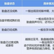 孕期胎盘变化（胎盘成熟度有3级的话，是什么意思啊）